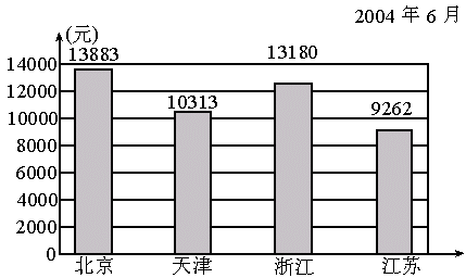 下面是 2003 年全國部分地區城鎮居民年人均可支配收入統計圖.