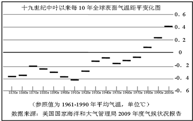 如图为19世纪中叶以来每10年全球表面气温距平变化统计,读图回答18