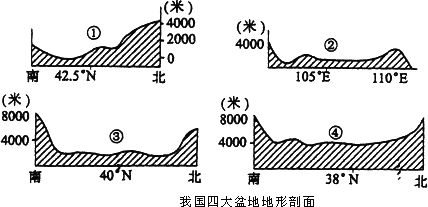 读我国四大盆地地形剖面图完成下题