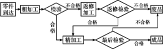 某工廠加工某種零件的三道工序流程圖如圖按此工序流程圖所示,該種