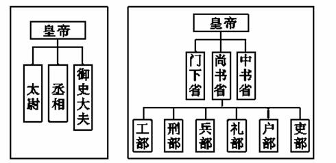 下图是秦与隋唐时期的中央官制示意图,比较两图最能说明的是]