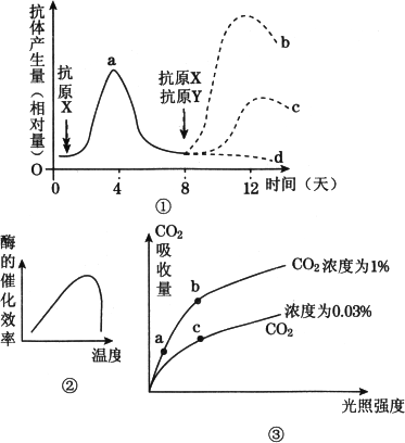 图②表示温度与酶的催化效率的胰岛素抵抗曲线图抗体曲线图抗原抗体