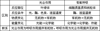 答案:(1)葉綠體囊狀結構薄膜 線粒體基質 (2)右移 光合作用產生