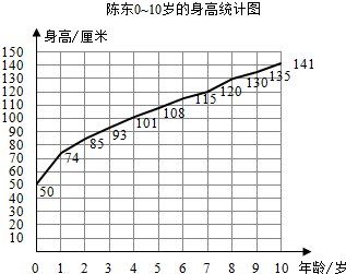 媽媽記錄了陳東010歲的身高如下表