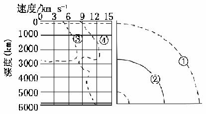 讀地震波速度和地球構造圖,完成下列問題.