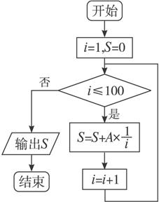 【設計算法框圖和程序,求1 … 的值.】作業幫