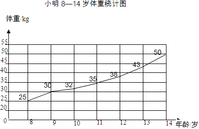 体重统计图图片