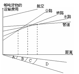 (1)a,b,c,d分别表示相关距离内,运费最低的运输方式,请正确填写咎体