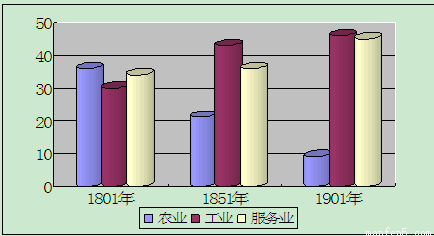 提高生活質量,是人類社會發展的重要話題,閱讀下列有關城市化的材料並