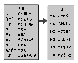 中國古代的中央機構經歷從三公九卿到三省六部的變化,其中九卿和六部