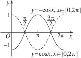 图1-4-7 画法二:先用五点法画y=cosx的图象 再作它关于x轴的对称.