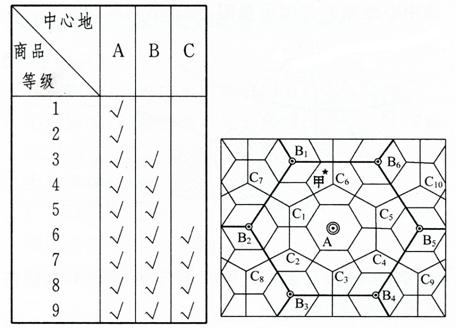 关于中心地等级的比较,正确的是