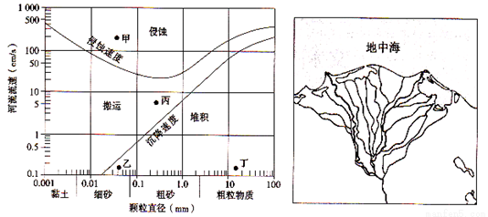 左圖為河水中顆粒物質所受外力作用類型與河流流速,顆粒物直徑之間的