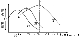 如下图所示,生长素浓度对植物根,茎,芽的影响,请据图回答