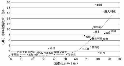 量与城市化水平关系图 材料二 上图中人口超过1亿的国家人口统计表