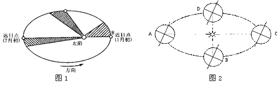 圖 1 ,圖 2 為由北極星方向俯視地球公轉運動的兩種示意圖,據圖回答 1