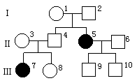 下圖是一個家族某遺傳病的系譜圖(設顯性基因為a