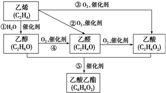 如图是由乙烯合成乙酸乙酯的几种可能的合成路线