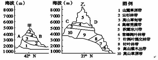 下圖甲乙分別是我國天山和喜馬拉雅山的垂直自然帶分佈圖,讀圖回答