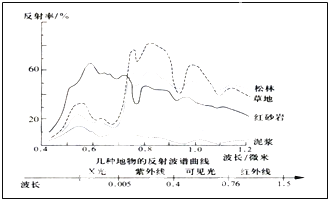 讀圖回答題,在紅外線波段反射率最高的是( )