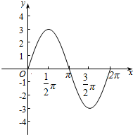 用五点法画出函数y=3sinx,x∈[0,2π]的简图