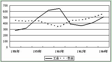 下表是1956—1964年我国经济发展趋势示意图.