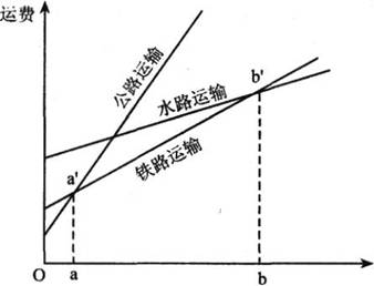 图3—5反映了各种运输方式距离与运费的关系,其中叙述不正确的是)