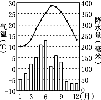 亞熱帶季風氣候d.高原山地氣候_作