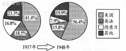 材料一 1937年与1948年资本主义世界工业生产主要国家所占比重的