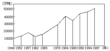 读我国1949年—1997年粮产量变化曲线图,回答下列问题