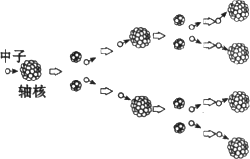 如下图所示,是链式反应的示意图,请根据图示以u 235 核裂变为例描述