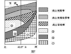 讀天山博格達峰部分垂直自然帶譜 ( 圖 7) ,回答下列 18 ～ 19 題: 18
