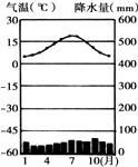 a,溫帶季風氣候 b,溫帶海洋性氣候 c,溫帶大陸性氣候 d,地中海