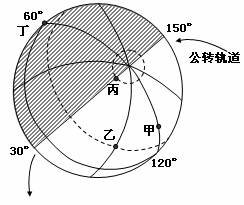 【讀太陽光照示意圖,陰影表示夜半球,度數為經度,箭頭表示地球公轉