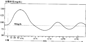 如圖為某人用過早餐後到13時內不再進食的血糖濃度變化曲線,據圖回答