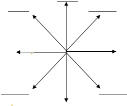 在图中标出在一般地图上箭头所指的八个方向