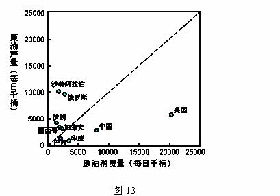 为 2007 年部分国家石油产,消量统计示意图,读图回答