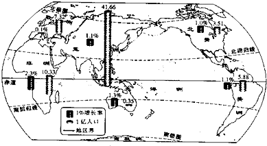 如图为"世界各大洲或地区人口数(2010年)和平均人口增长率(2005～2010