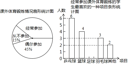 (1)课外体育锻炼情况统计图中"经常参加"所对应的圆心角的度数为