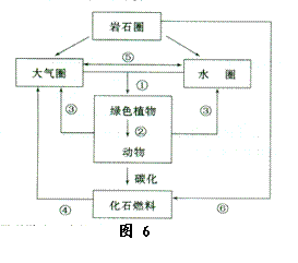 工业革命以来,人类大量使用石油.