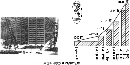 仔细想想,回答问题(1)根据如图所示的《英国输入中国的鸦片激增表》