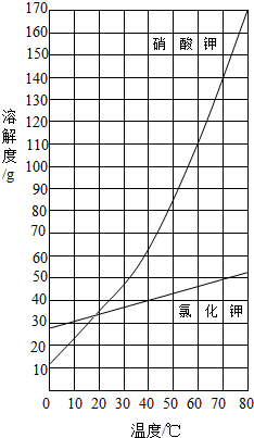 下表是氯化钾和硝酸钾在不同温度时的溶解度数据