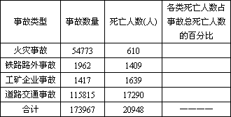 (1)请你计算出各类死亡人数占总死亡人数的百分比,填入上表(精确到0