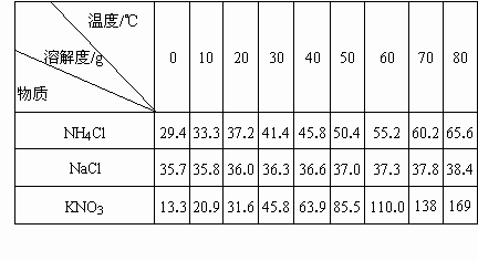 下表為nh 4 cl,nacl,kno 3 在不同溫度下的溶解度,根據表中數據,回答