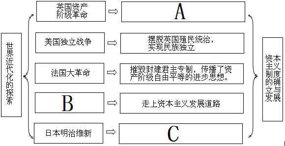 b据所学知,俄国1861年改革,废除了农奴制,促进