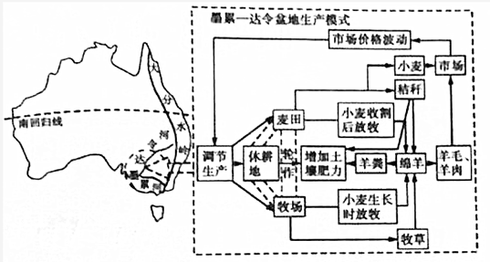 墨累达令盆地混合农业图片