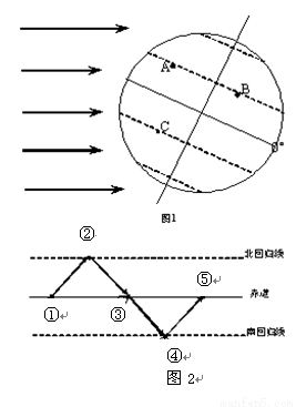 讀某日太陽光照示意圖(圖1)和太陽直射點的迴歸移動示意圖(圖2),完成6