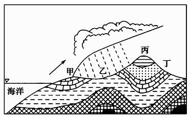 地質構造為褶皺 b .丙地向斜成谷 c .乙地背斜成山 d .