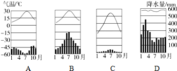 下列气温曲线和降水柱状图最能反映如图阴影区气候特征的是)