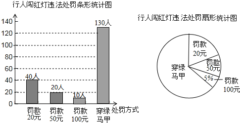 如图是实施首日由某片区的执法结果整理数据后绘制的两幅不完整的统计